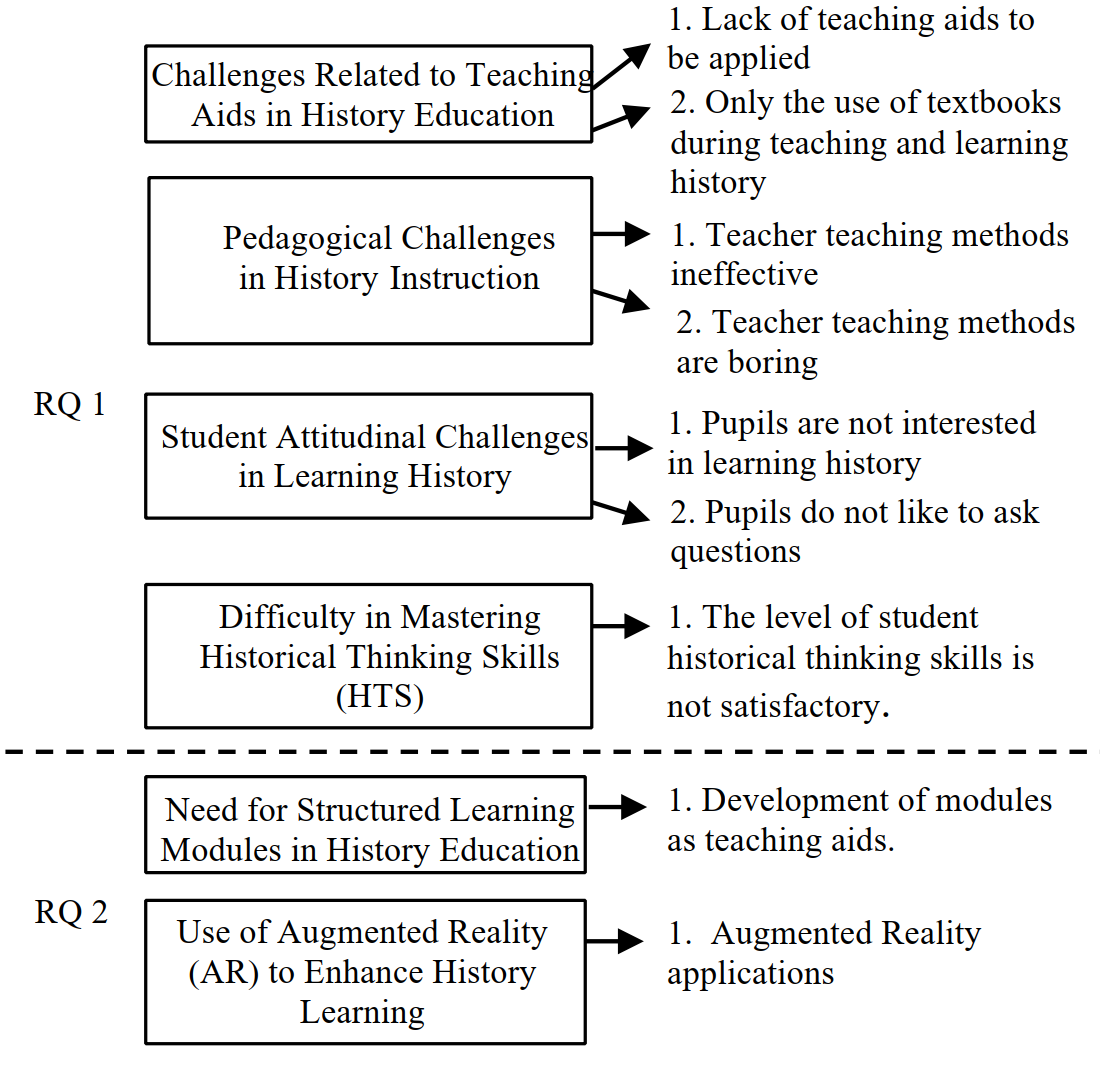 Research procedure