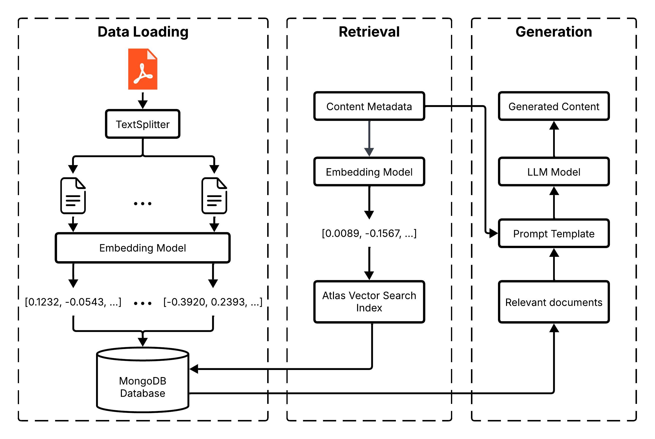 Research procedure