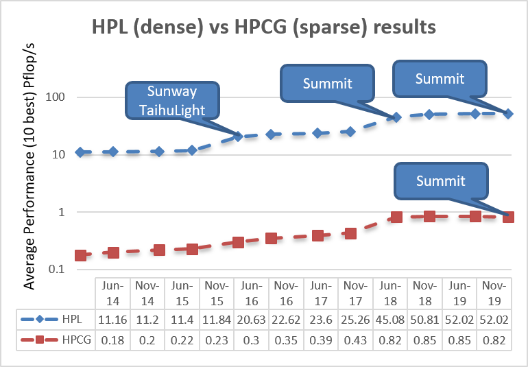 HPL vs HPCG