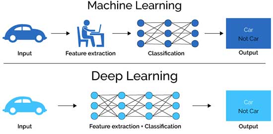 Deep Learning v Machine Learning | IEEE Computer Society