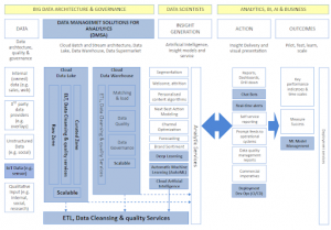 Flow chart of data architecture as it relates to data scientists