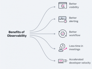 The benefits of Observability include better visibility, better alerting, and accelerated developer velocity, amongst others