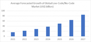 Average forecasted growth of global low-code/no-code market