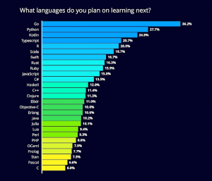 Chart of popular programming languages used in data science