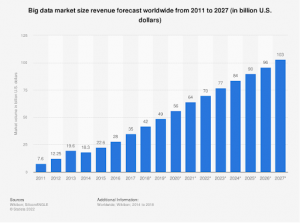 Graph of big data market size by revenue forecast