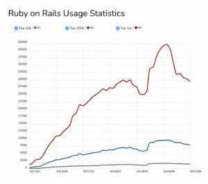 Ruby on Rails usage statistics