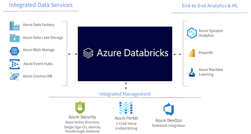 Azure Databricks' Architecture Intro | IEEE Computer Society