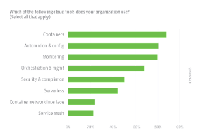 Cloud tools organizations use