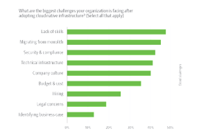 Chart of the biggest challenges organizations are facing after adopting cloud native infrastructure