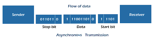 Common Forms of Data Transmission