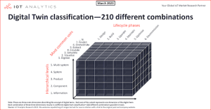 digital twin classification